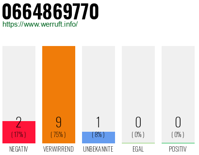 Rufnummer 0664869770 Telefonnummer 0664869770