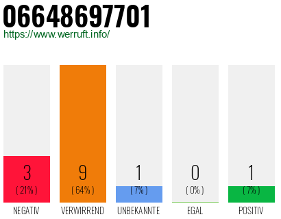Rufnummer 06648697701 Telefonnummer 06648697701