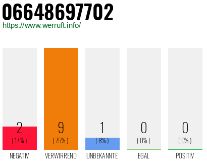 Rufnummer 06648697702 Telefonnummer 06648697702