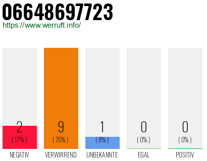 Rufnummer 06648697723 Telefonnummer 06648697723