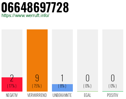 Rufnummer 06648697728 Telefonnummer 06648697728