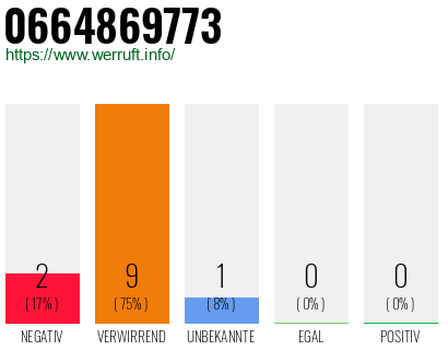 Rufnummer 0664869773 Telefonnummer 0664869773