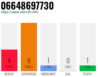 Rufnummer 06648697730 Telefonnummer 06648697730