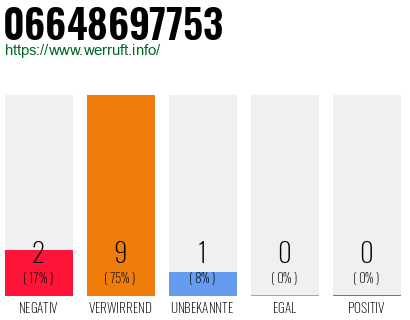 Rufnummer 06648697753 Telefonnummer 06648697753