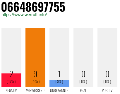 Telefonnummer 06648697755