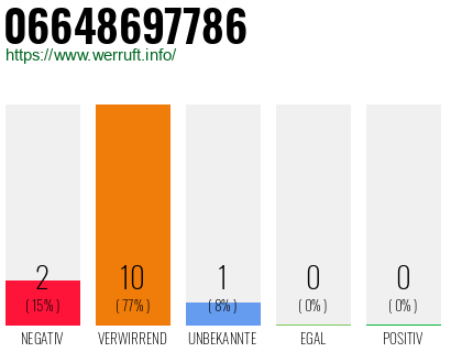 Rufnummer 06648697786 Telefonnummer 06648697786