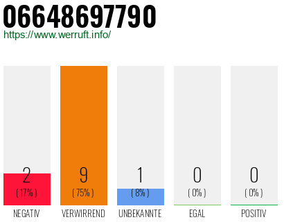 Rufnummer 06648697790 Telefonnummer 06648697790