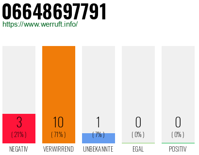 Rufnummer 06648697791 Telefonnummer 06648697791