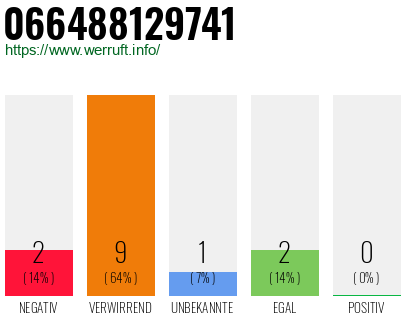 Rufnummer 066488129741 Telefonnummer 066488129741