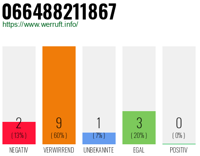 Rufnummer 066488211867 Telefonnummer 066488211867