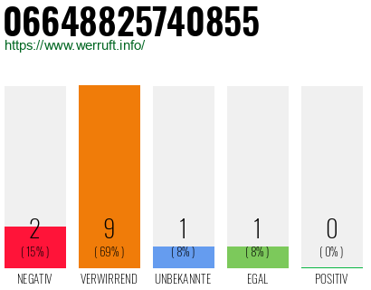 Rufnummer 06648825740855 Telefonnummer 06648825740855