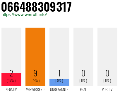 Rufnummer 066488309317 Telefonnummer 066488309317