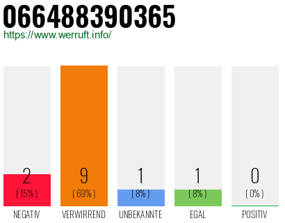 Rufnummer 066488390365 Telefonnummer 066488390365