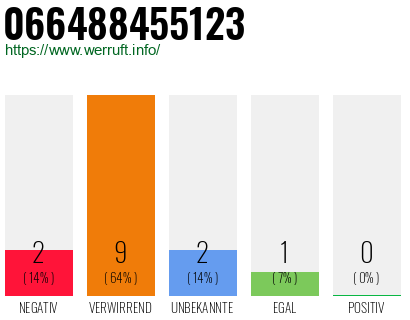 Rufnummer 066488455123 Telefonnummer 066488455123
