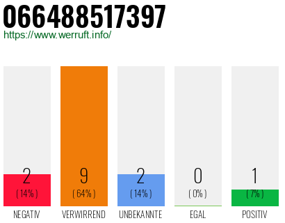 Rufnummer 066488517397 Telefonnummer 066488517397