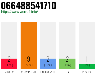 Rufnummer 066488541710 Telefonnummer 066488541710