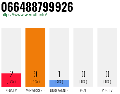 Rufnummer 066488799926 Telefonnummer 066488799926