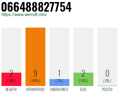 Rufnummer 066488827754 Telefonnummer 066488827754
