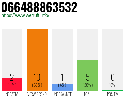 Rufnummer 066488863532 Telefonnummer 066488863532