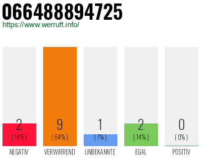 Rufnummer 066488894725 Telefonnummer 066488894725