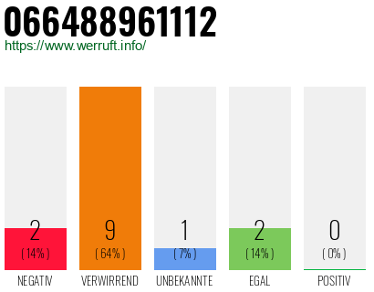 Rufnummer 066488961112 Telefonnummer 066488961112
