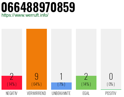 Rufnummer 066488970859 Telefonnummer 066488970859