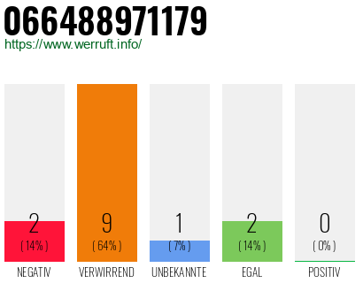 Rufnummer 066488971179 Telefonnummer 066488971179