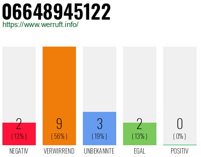 Rufnummer 06648945122 Telefonnummer 06648945122