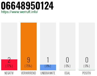 Rufnummer 06648950124 Telefonnummer 06648950124
