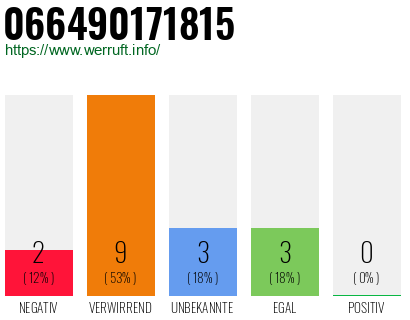 Rufnummer 066490171815 Telefonnummer 066490171815