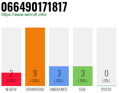 Rufnummer 066490171817 Telefonnummer 066490171817