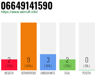Rufnummer 06649141590 Telefonnummer 06649141590