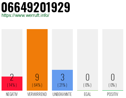 Rufnummer 06649201929 Telefonnummer 06649201929