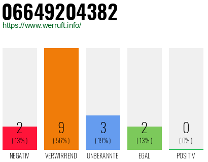 Rufnummer 06649204382 Telefonnummer 06649204382