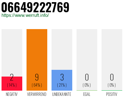 Rufnummer 06649222769 Telefonnummer 06649222769