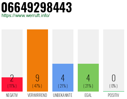 Rufnummer 06649298443 Telefonnummer 06649298443