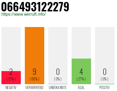 Rufnummer 066493122279 Telefonnummer 066493122279
