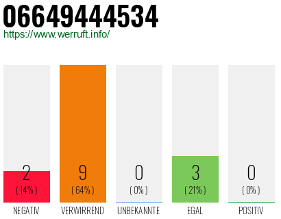 Rufnummer 06649444534 Telefonnummer 06649444534