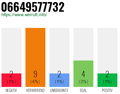 Rufnummer 06649577732 Telefonnummer 06649577732