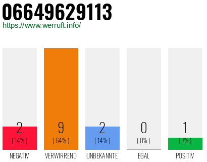 Rufnummer 06649629113 Telefonnummer 06649629113