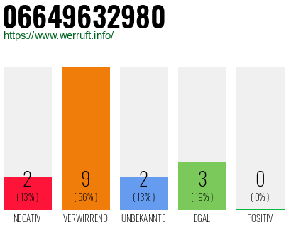 Rufnummer 06649632980 Telefonnummer 06649632980