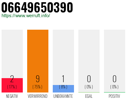 Rufnummer 06649650390 Telefonnummer 06649650390