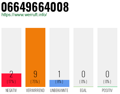 Telefonnummer 06649664008