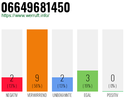 Rufnummer 06649681450 Telefonnummer 06649681450