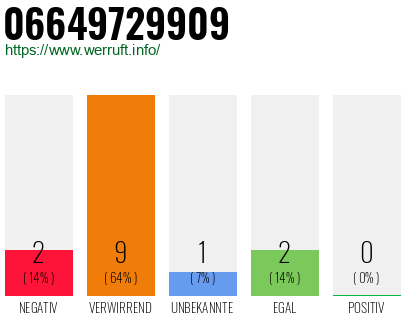 Rufnummer 06649729909 Telefonnummer 06649729909