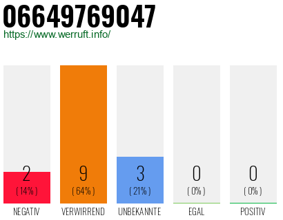 Rufnummer 06649769047 Telefonnummer 06649769047