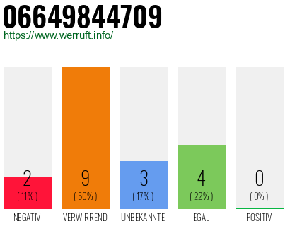 Rufnummer 06649844709 Telefonnummer 06649844709