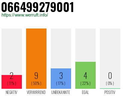 Rufnummer 066499279001 Telefonnummer 066499279001