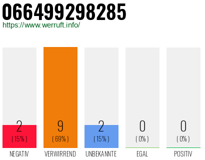 Rufnummer 066499298285 Telefonnummer 066499298285