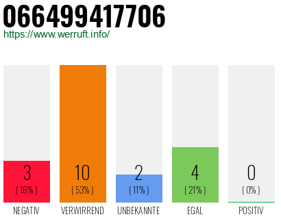 Rufnummer 066499417706 Telefonnummer 066499417706